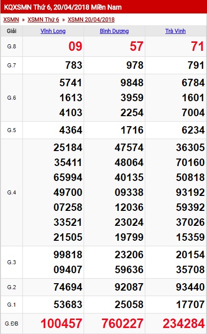 Thống Kê XSMN 21/04 - TK Xổ Số Miền Nam Thứ 7 Ngày 21/04/2018