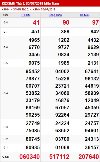 Thống Kê XSMN 31/07 - TK Xổ Số Miền Nam Thứ 3 Ngày 31/07/2018