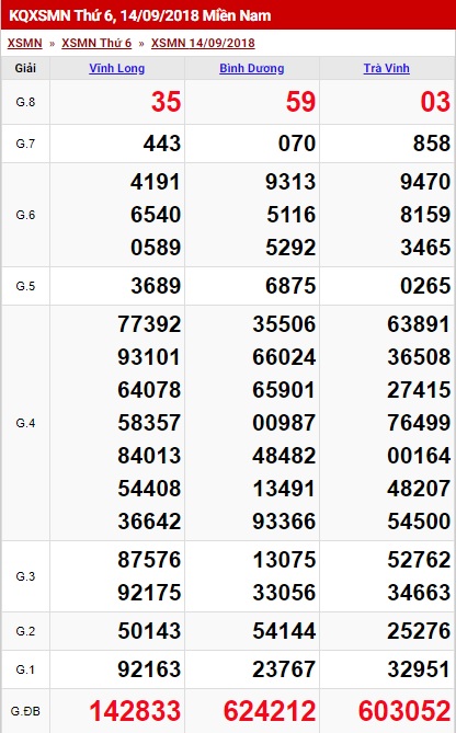 Thống Kê XSMN 15/09 - TK Xổ Số Miền Nam Thứ 7 Ngày 15/09/2018