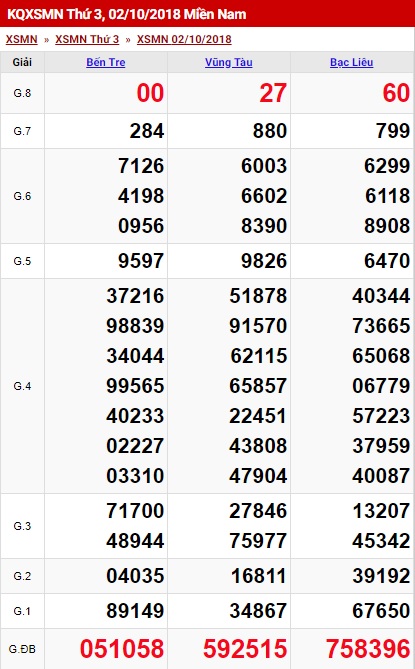 Thống Kê XSMN 03/10 - TK Xổ Số Miền Nam Thứ 4 Ngày 03/10/2018