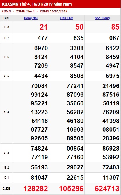Thống Kê XSMN 17/01 - TK Xổ Số Miền Nam Thứ 5 Ngày 17/01/2019