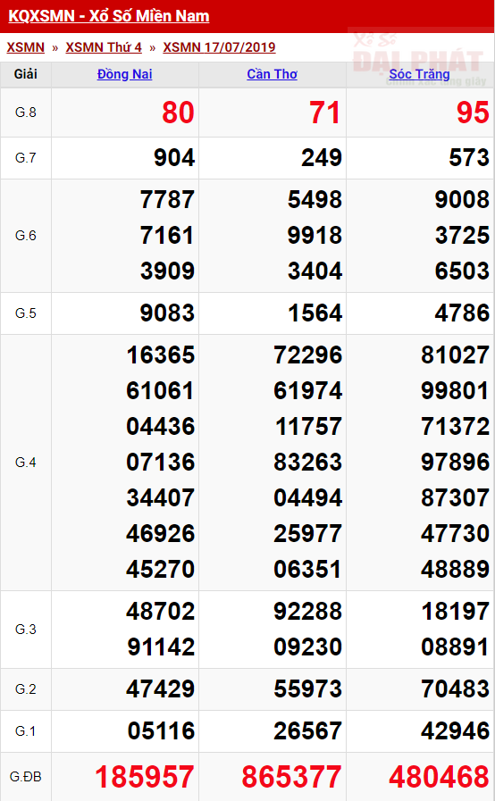 Thống Kê Xổ Số Miền Nam 18/07 - Thống Kê XSMN Thứ 5