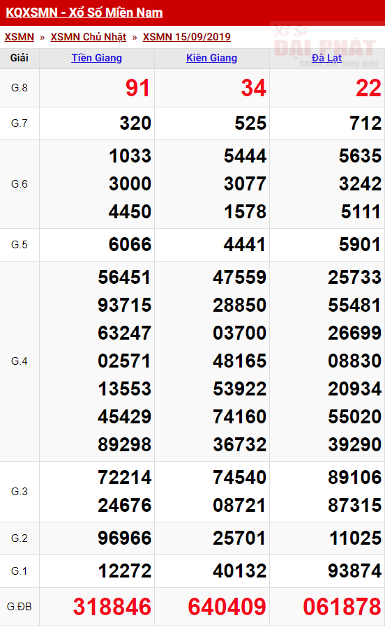 Thống Kê Xổ Số Miền Nam 16/09 - Thống Kê XSMN Thứ 2