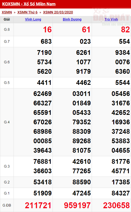 Thống Kê Xổ Số Miền Nam 21/03 - Thống Kê XSMN Thứ 7