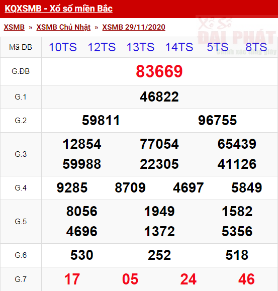 Thống Kê XSMB Hôm Nay 30/11/2020 - Thống Kê Xổ Số Miền Bắc