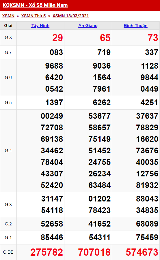 Thống Kê Xổ Số Miền Nam 19/03/2021 - Thống Kê XSMN Thứ 6