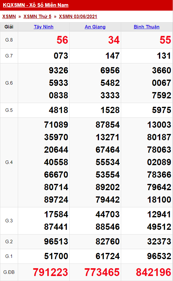 Thống Kê Xổ Số Miền Nam 04/06/2021 - Thống Kê XSMN Thứ 6