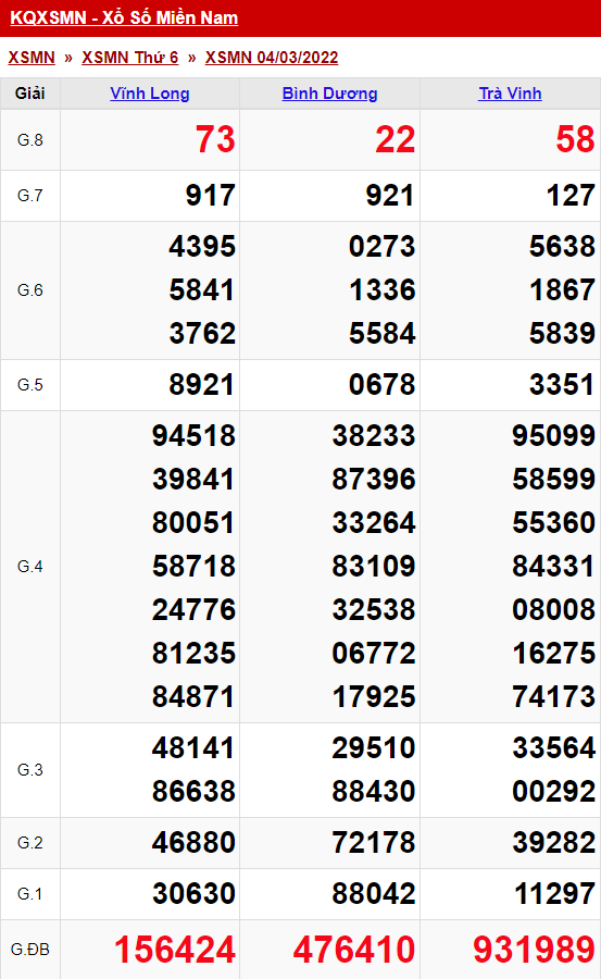 Thống Kê Xổ Số Miền Nam 05/03/2022 - Thống Kê XSMN Thứ 7