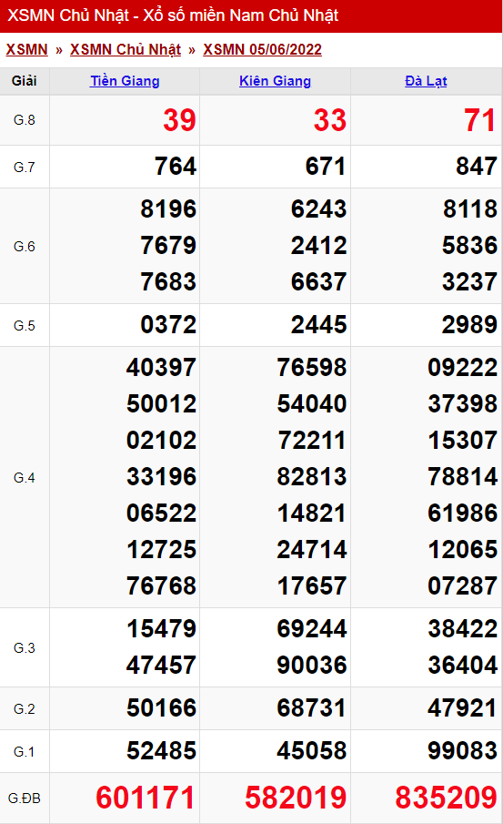 Thống Kê Xổ Số Miền Nam 12/06/2022 - Thống Kê XSMN Chủ Nhật