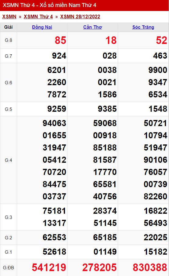 Thống Kê Xổ Số Miền Nam 04/01/2023 - Thống Kê Xsmn Thứ 4