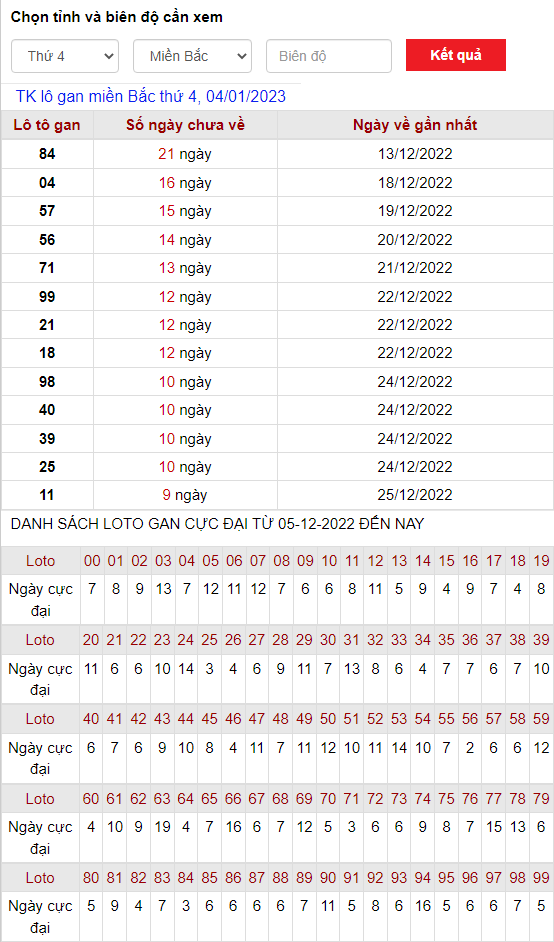 thong ke lo gan mien bac thu 4 ngay 04 01 2023
