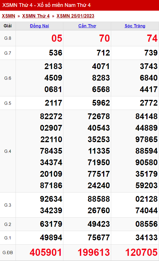 Thống Kê Xổ Số Miền Nam 01/02/2023 - Thống Kê Xsmn Thứ 4