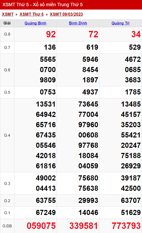 xo so mien trung thu 5 ngay 09 03 2023