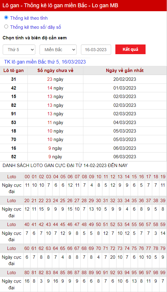 thong ke lo gan mien bac thu 5 ngay 16 03 2023