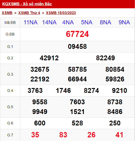 xo so mien bac thu 4 ngay 15 03 2023