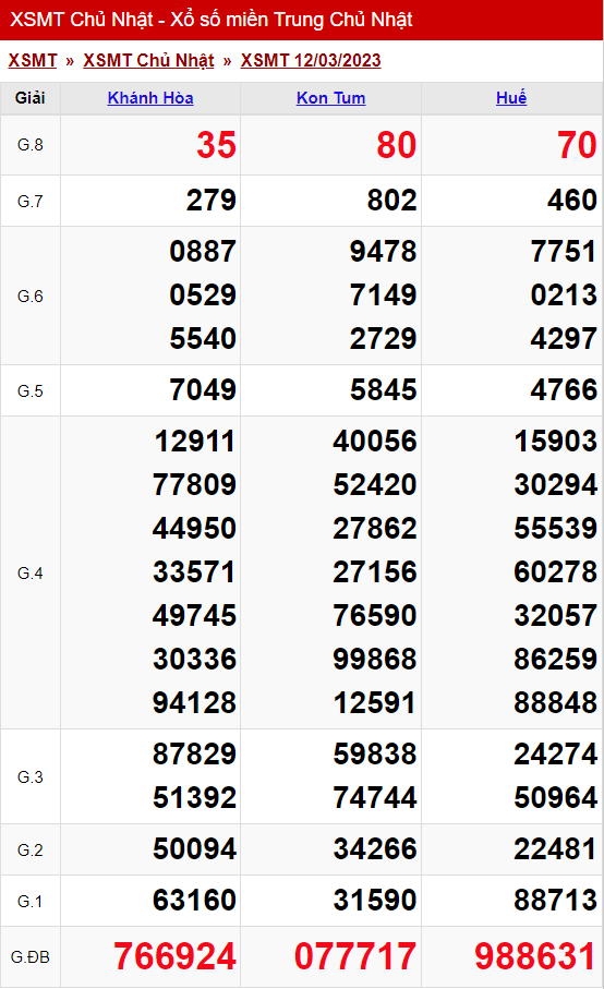 xo so mien trung chu nhat 12 03 2023