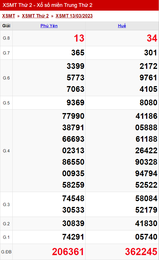 xo so mien trung thu 2 ngay 13 03 2023
