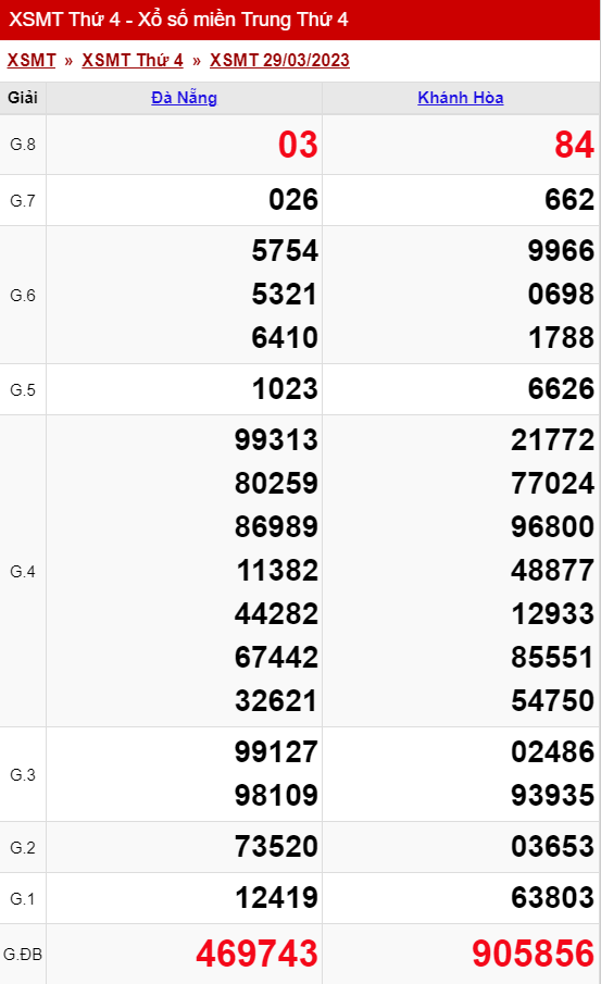 xo so mien trung thu 4 ngay 29 03 2023