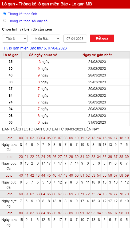 thong ke lo gan mien bac thu 6 ngay 07 04 2023