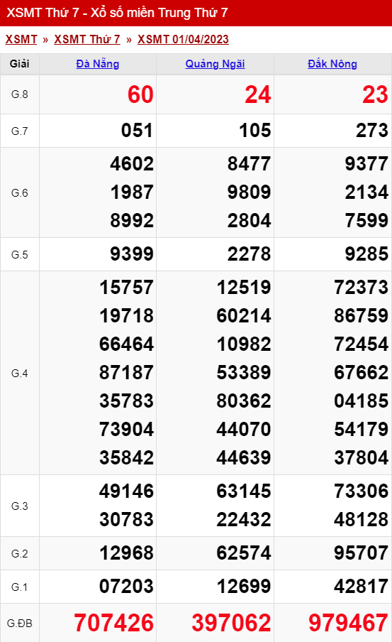 xo so mien trung thu 7 ngay 01 04 2023