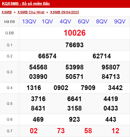 xo so mien bac chu nhat 09 04 2023