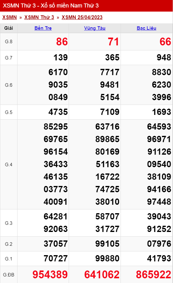 xo so mien nam thu 3 ngay 25 04 2023