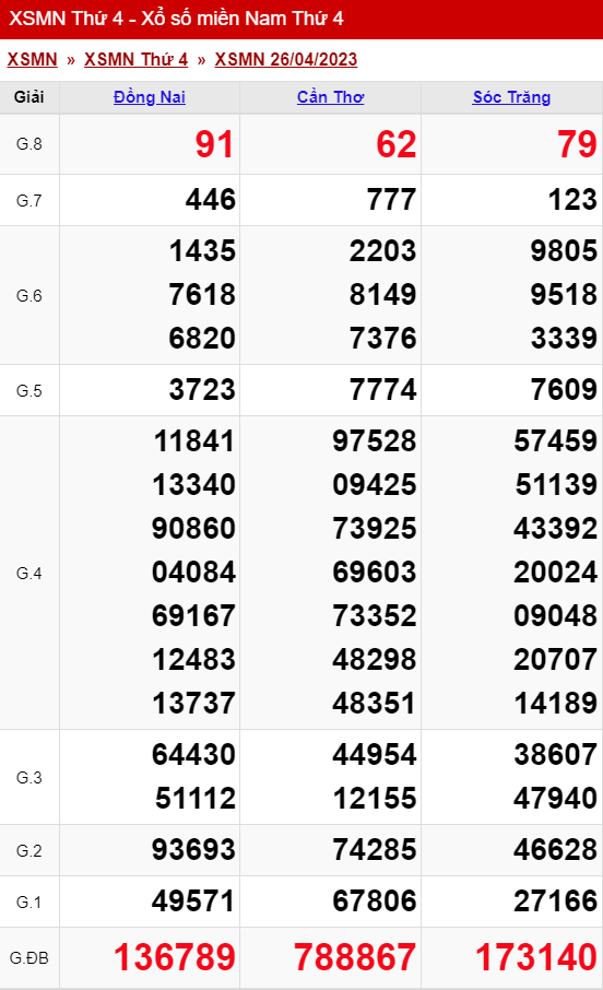 xo so mien nam thu 4 ngay 26 04 2023