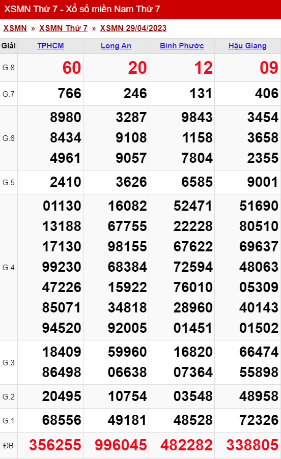 xo so mien nam thu 7 ngay 29 04 2023
