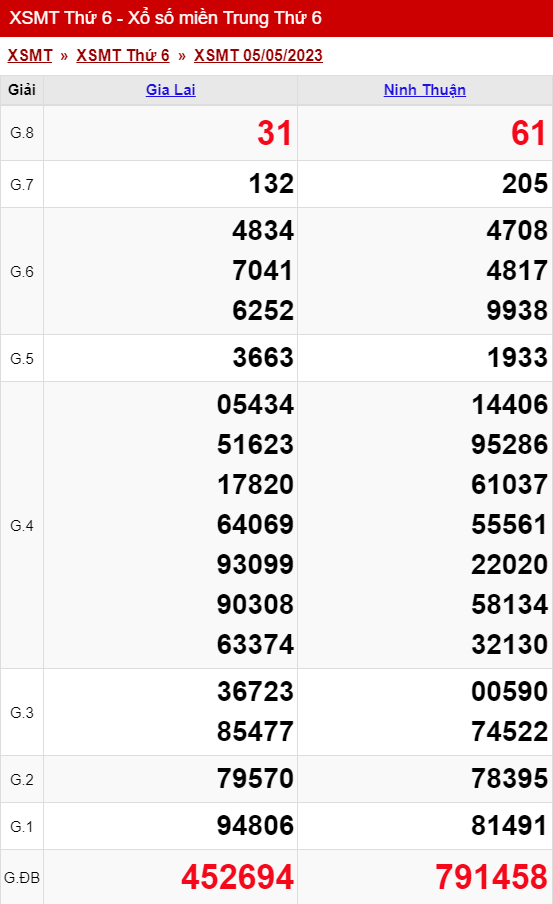 xo so mien trung thu 6 ngay 05 05 2023