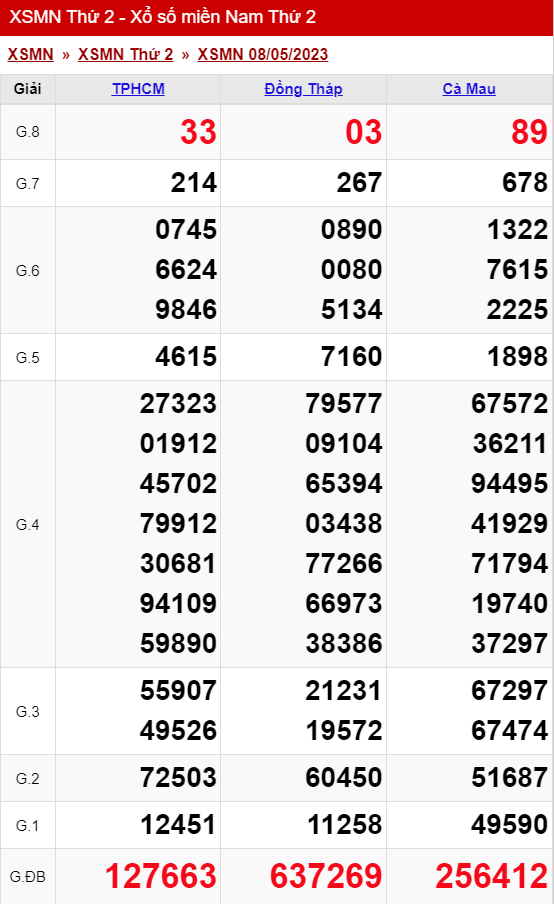 xo so mien nam thu 2 ngay 08 05 2023