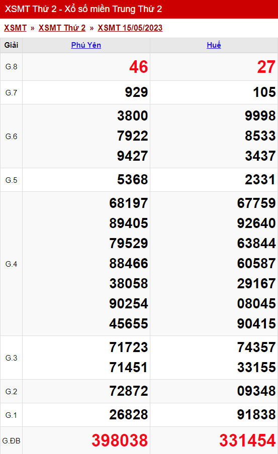 xo so mien trung thu 2 ngay 15 05 2023