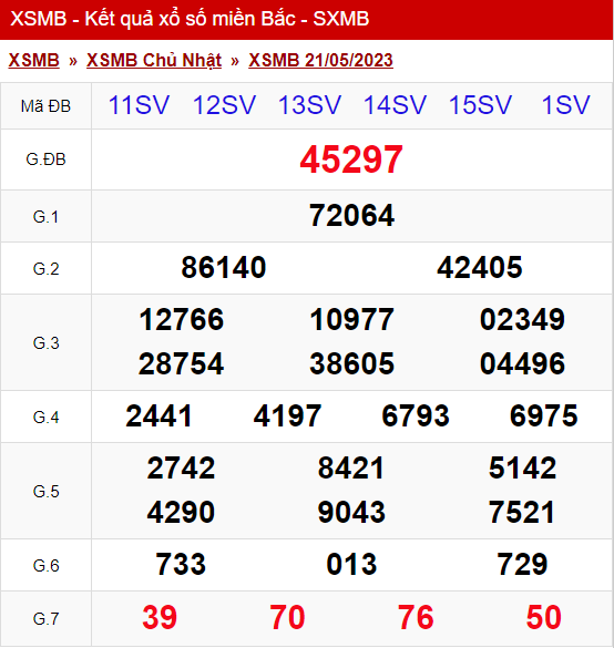 xo so mien bac chu nhat 21 05 2023