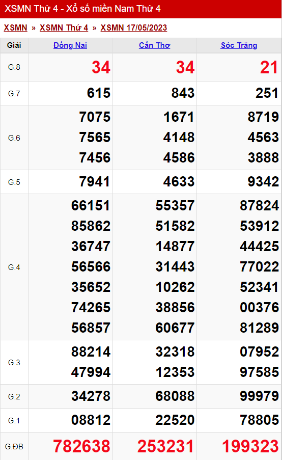 Thống Kê Xổ Số Miền Nam 24/05/2023 - Thống Kê Xsmn Thứ 4