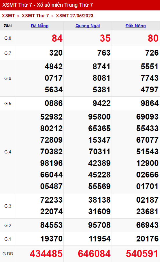xo so mien trung thu 7 ngay 27 05 2023
