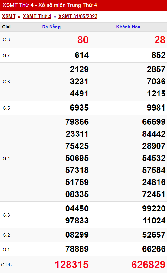 xo so mien trung thu 4 ngay 31 05 2023