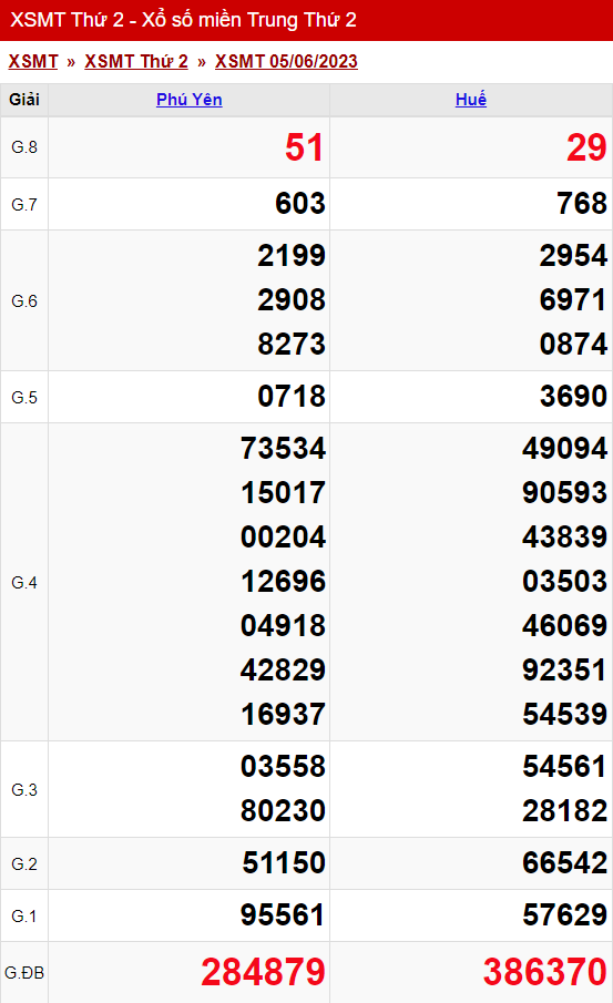 Thống Kê Xổ Số Miền Trung 12/06/2023 - Thống Kê Xsmt Thứ 2