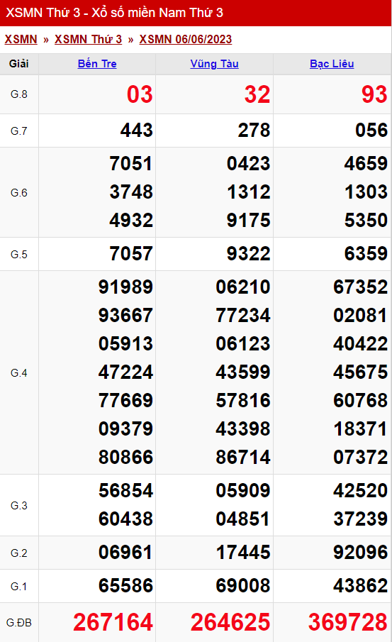 xo so mien nam thu 3 ngay 06 06 2023