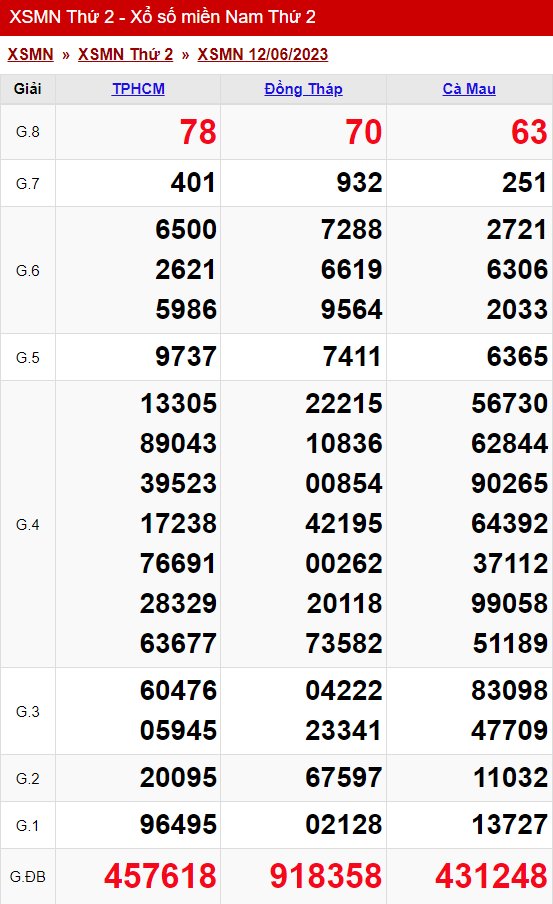 xo so mien nam thu 2 ngay 12 06 2023