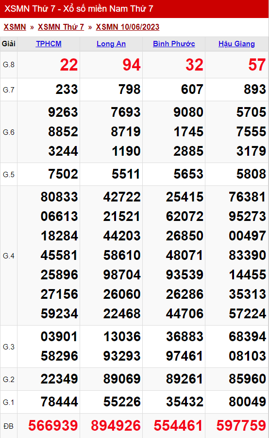 xo so mien nam thu 7 ngay 10 06 2023