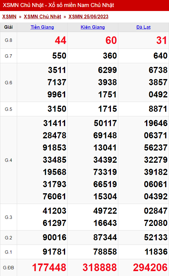 xo so mien nam chu nhat ngay 25 06 2023