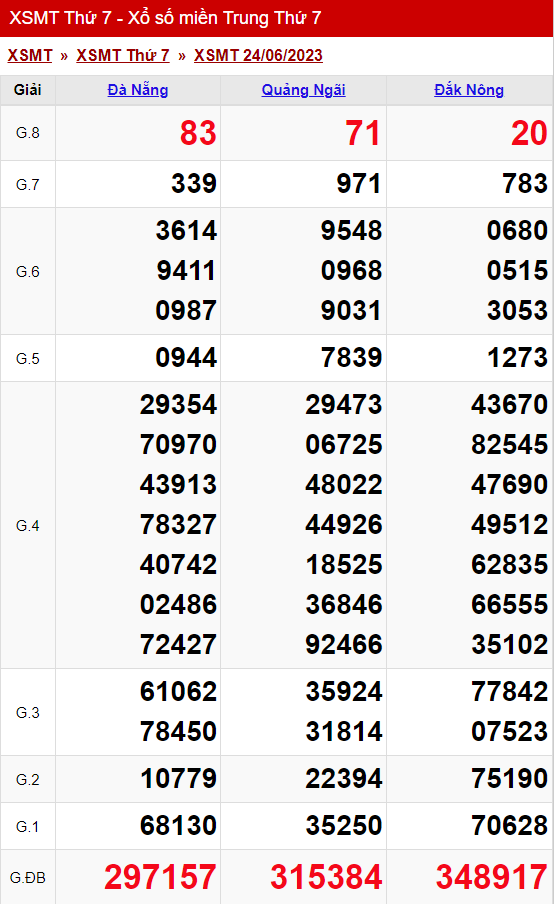 xo so mien trung thu 7 ngay 24 06 2023