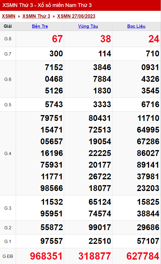 Thống Kê Xổ Số Miền Nam 04/07/2023 - Thống Kê Xsmn Thứ 3