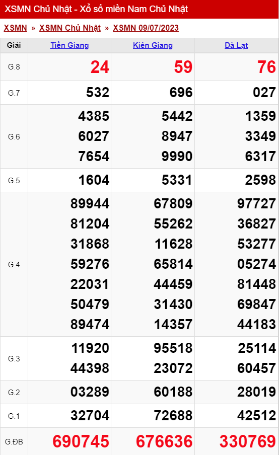 xo so mien nam chu nhat 09 07 2023