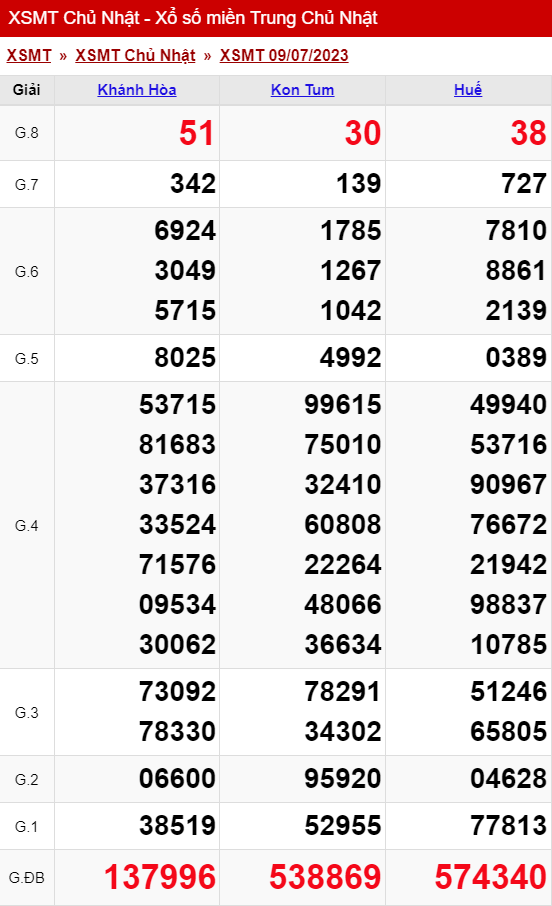 xo so mien trung chu nhat 09 07 2023