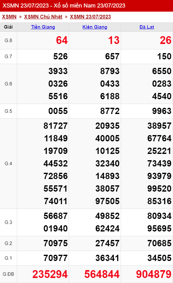xo so mien nam chu nhat 23 07 2023