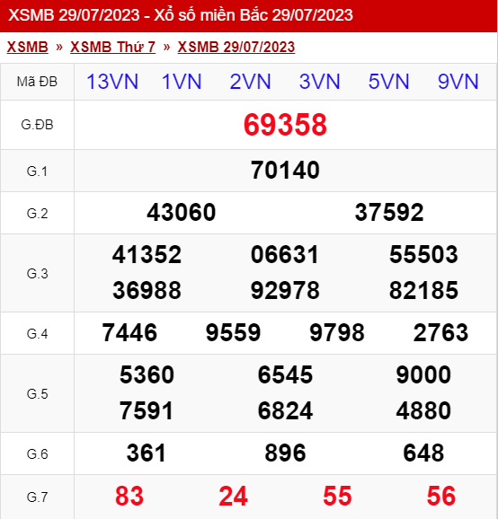 xo so mien bac thu 7 ngay 29 07 2023