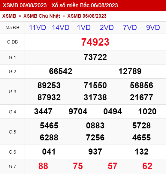 xo so mien bac chu nhat 06 08 2023