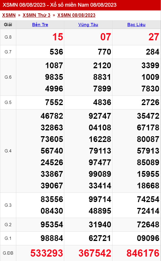 Thống Kê Xổ Số Miền Nam 15/08/2023 - Thống Kê Xsmn Thứ 3