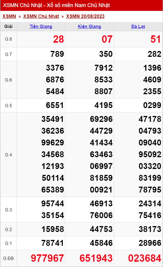 xo so mien nam chu nhat 20 08 2023