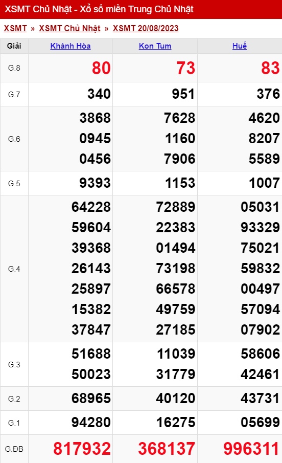 xo so mien trung chu nhat 20 08 2023